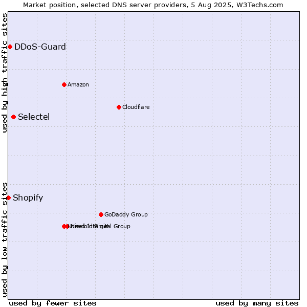 Market position of Selectel vs. DDoS-Guard vs. Shopify