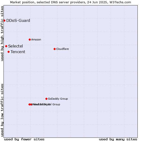 Market position of Tencent vs. Selectel vs. DDoS-Guard