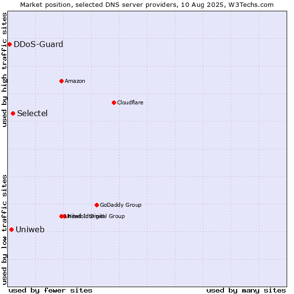 Market position of Selectel vs. Uniweb vs. DDoS-Guard
