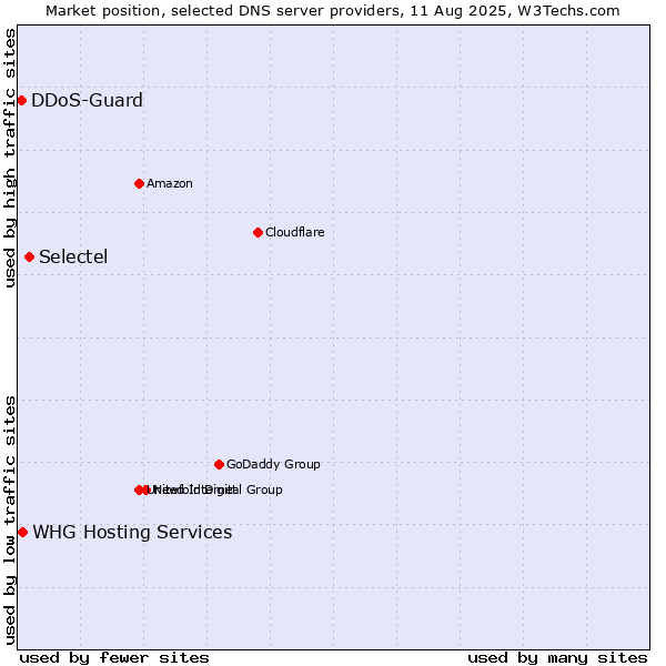 Market position of Selectel vs. WHG Hosting Services vs. DDoS-Guard