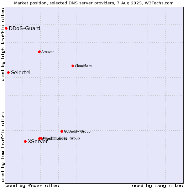 Market position of XServer vs. Selectel vs. DDoS-Guard