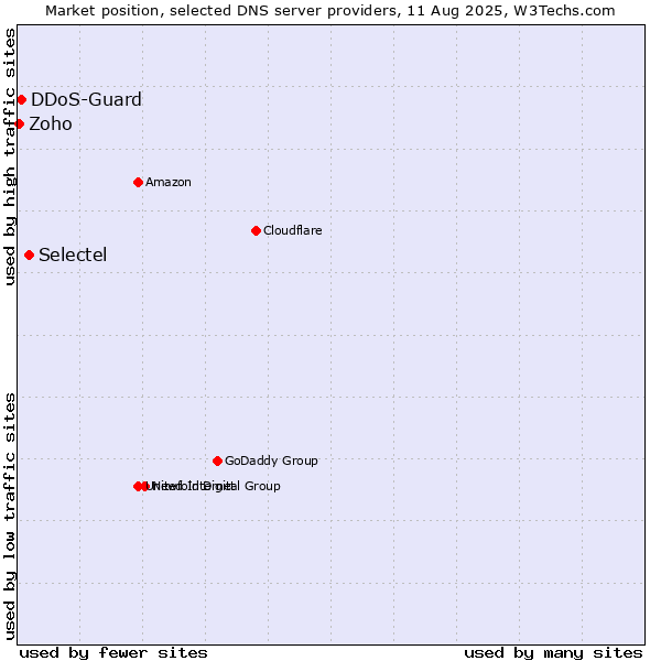 Market position of Selectel vs. DDoS-Guard vs. Zoho