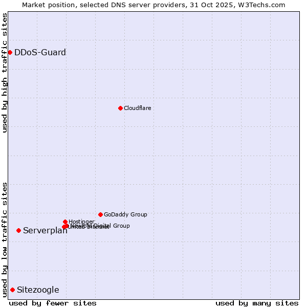Market position of Serverplan vs. Sitezoogle vs. DDoS-Guard
