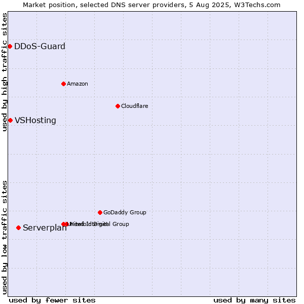 Market position of Serverplan vs. VSHosting vs. DDoS-Guard