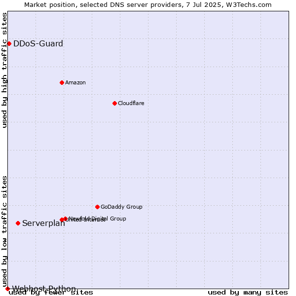 Market position of Serverplan vs. DDoS-Guard vs. Webhost Python