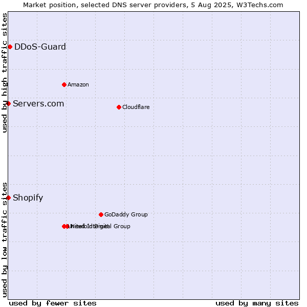 Market position of DDoS-Guard vs. Shopify vs. Servers.com