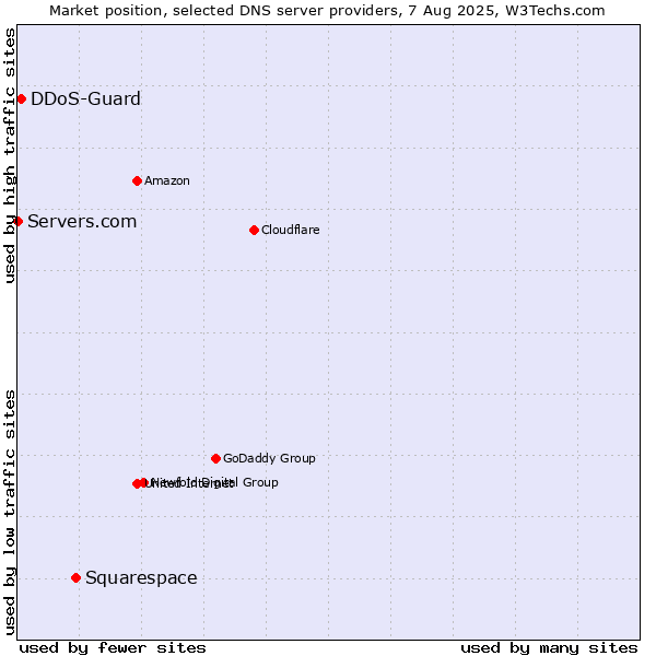 Market position of Squarespace vs. DDoS-Guard vs. Servers.com