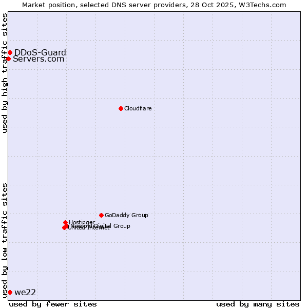 Market position of DDoS-Guard vs. we22 vs. Servers.com