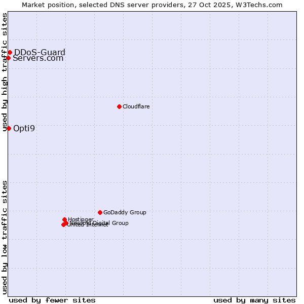 Market position of DDoS-Guard vs. Opti9 vs. Servers.com