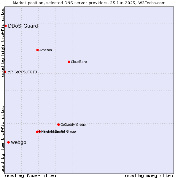 Market position of webgo vs. DDoS-Guard vs. Servers.com