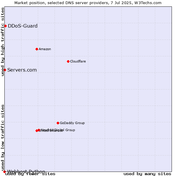 Market position of DDoS-Guard vs. Servers.com vs. Webhost Python