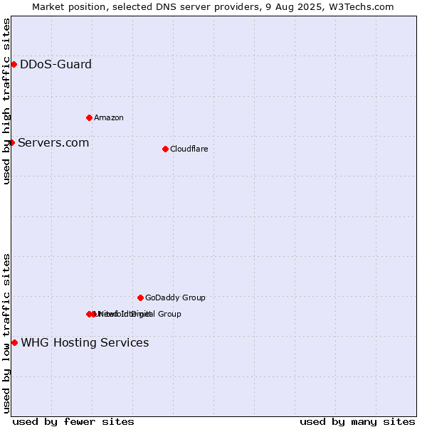 Market position of WHG Hosting Services vs. DDoS-Guard vs. Servers.com