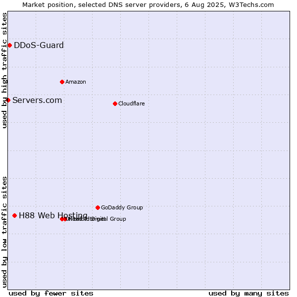 Market position of H88 Web Hosting vs. DDoS-Guard vs. Servers.com