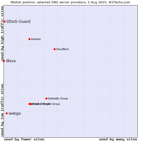 Market position of webgo vs. DDoS-Guard vs. Sfera