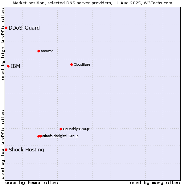 Market position of IBM vs. Shock Hosting vs. DDoS-Guard