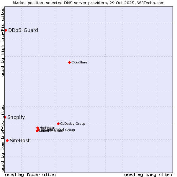Market position of SiteHost vs. DDoS-Guard vs. Shopify
