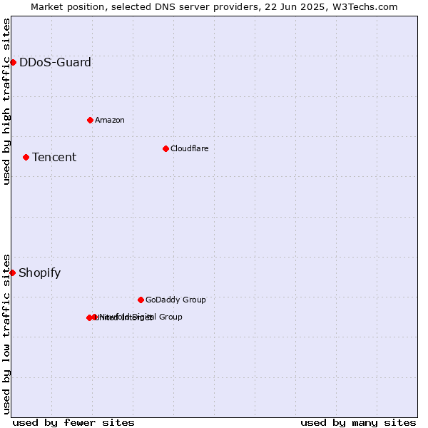 Market position of Tencent vs. DDoS-Guard vs. Shopify