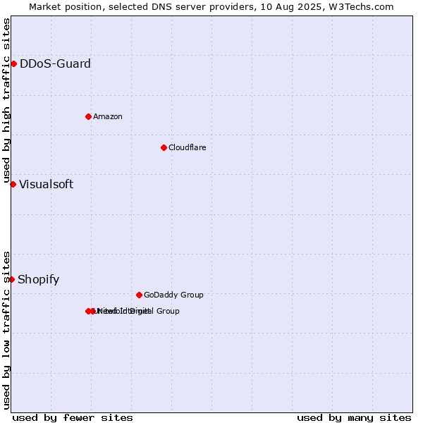 Market position of DDoS-Guard vs. Visualsoft vs. Shopify
