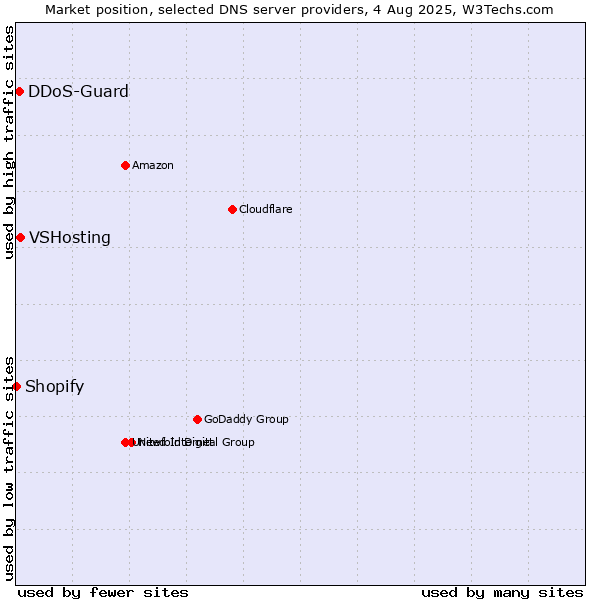 Market position of VSHosting vs. DDoS-Guard vs. Shopify