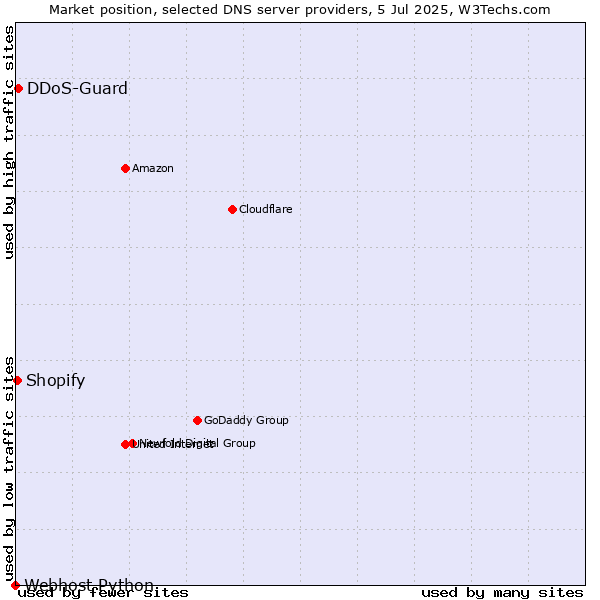 Market position of DDoS-Guard vs. Shopify vs. Webhost Python