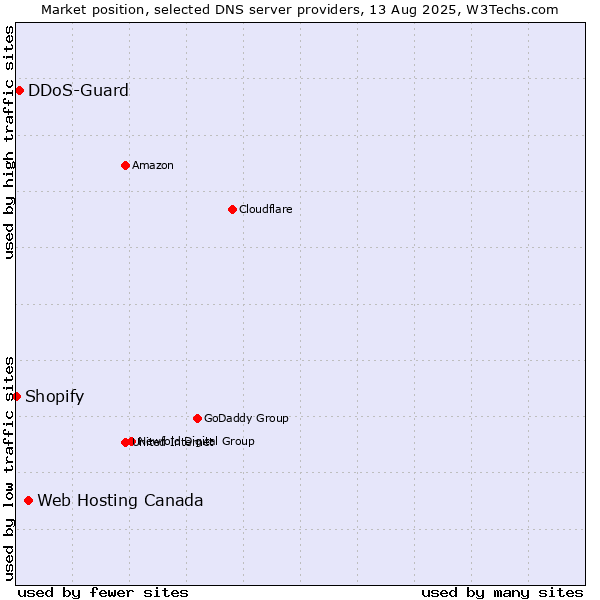 Market position of Web Hosting Canada vs. DDoS-Guard vs. Shopify