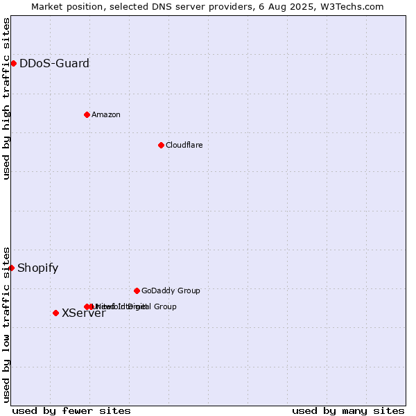 Market position of XServer vs. DDoS-Guard vs. Shopify