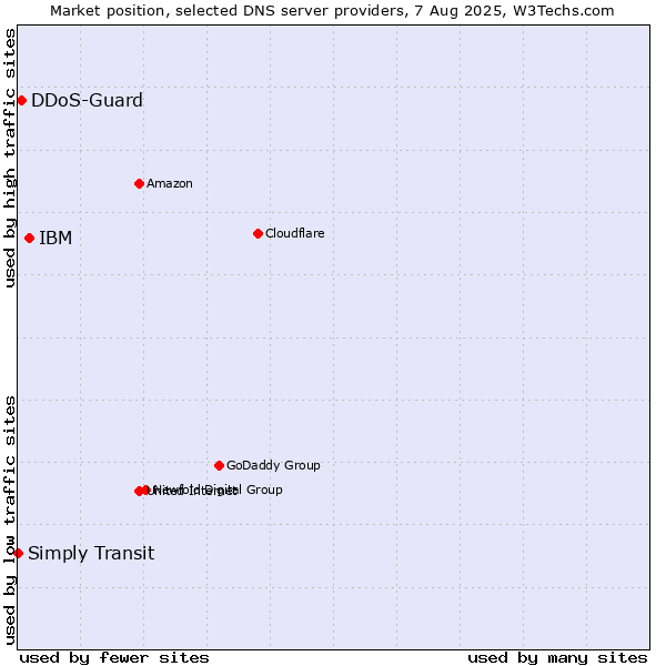 Market position of IBM vs. DDoS-Guard vs. Simply Transit