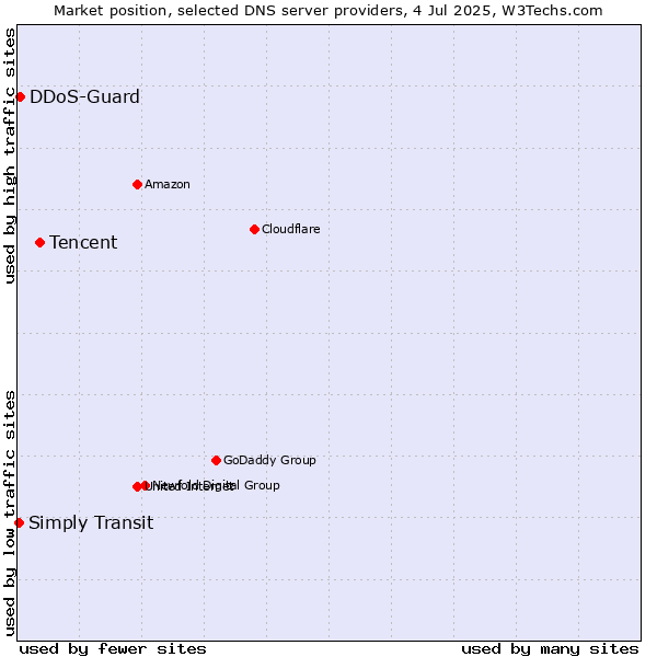 Market position of Tencent vs. DDoS-Guard vs. Simply Transit