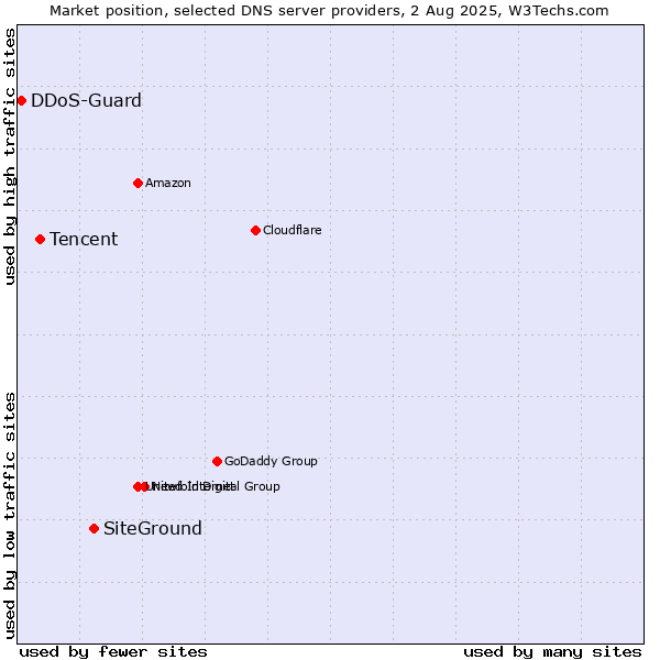 Market position of SiteGround vs. Tencent vs. DDoS-Guard
