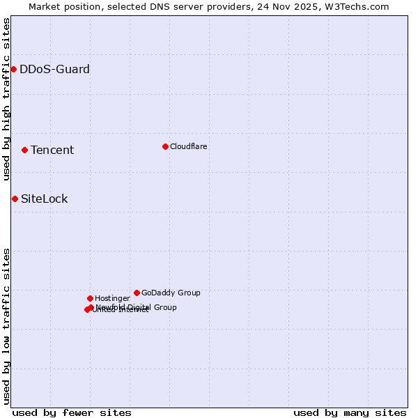 Market position of Tencent vs. SiteLock vs. DDoS-Guard