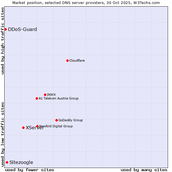 Market position of XServer vs. Sitezoogle vs. DDoS-Guard