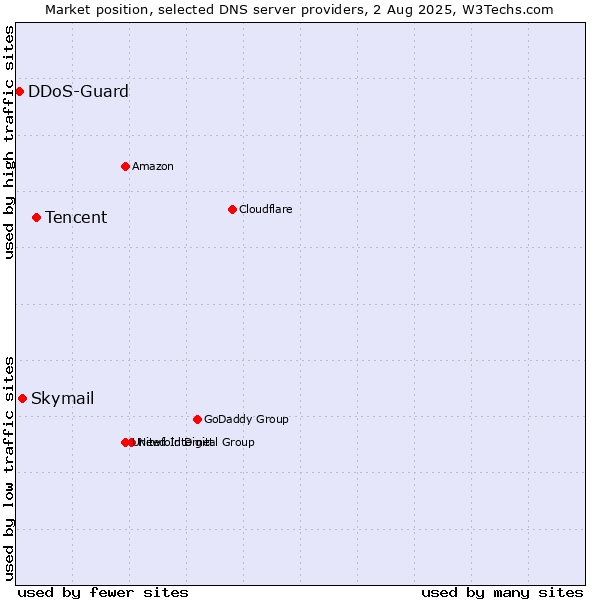 Market position of Tencent vs. Skymail vs. DDoS-Guard