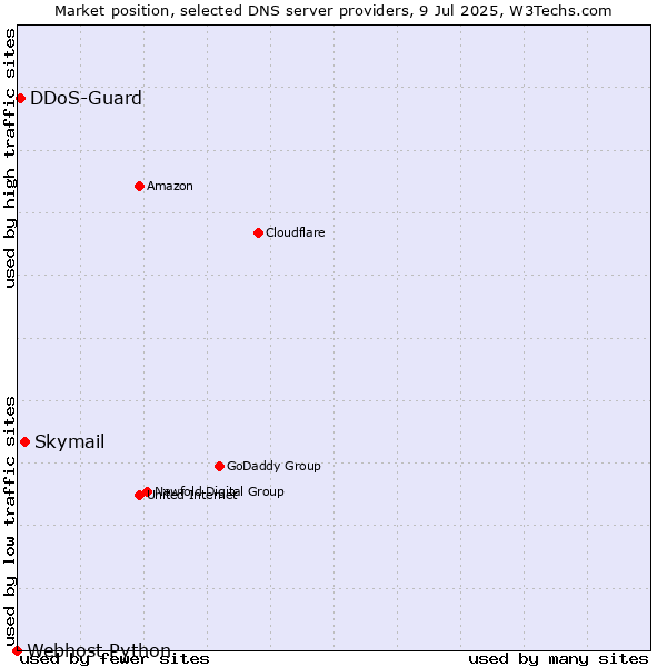 Market position of Skymail vs. DDoS-Guard vs. Webhost Python