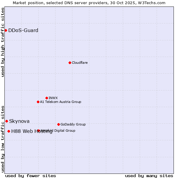 Market position of H88 Web Hosting vs. Skynova vs. DDoS-Guard