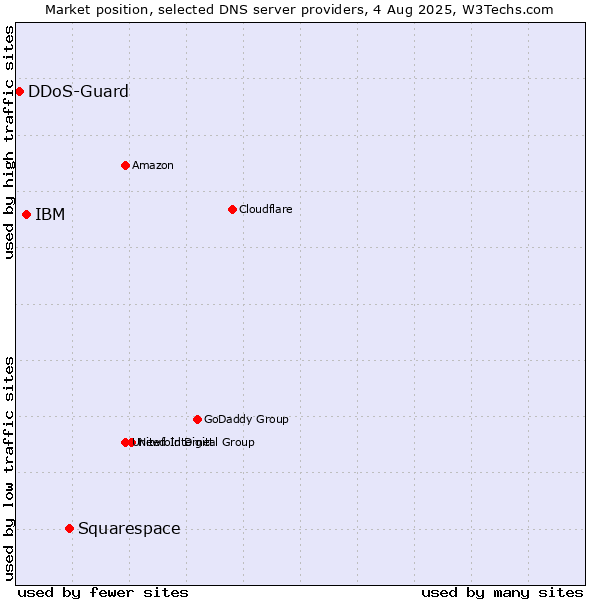 Market position of Squarespace vs. IBM vs. DDoS-Guard