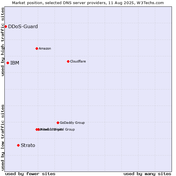 Market position of Strato vs. IBM vs. DDoS-Guard