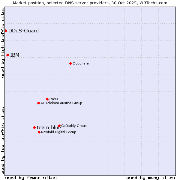 Market position of team.blue vs. IBM vs. DDoS-Guard