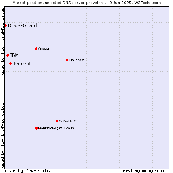 Market position of Tencent vs. IBM vs. DDoS-Guard