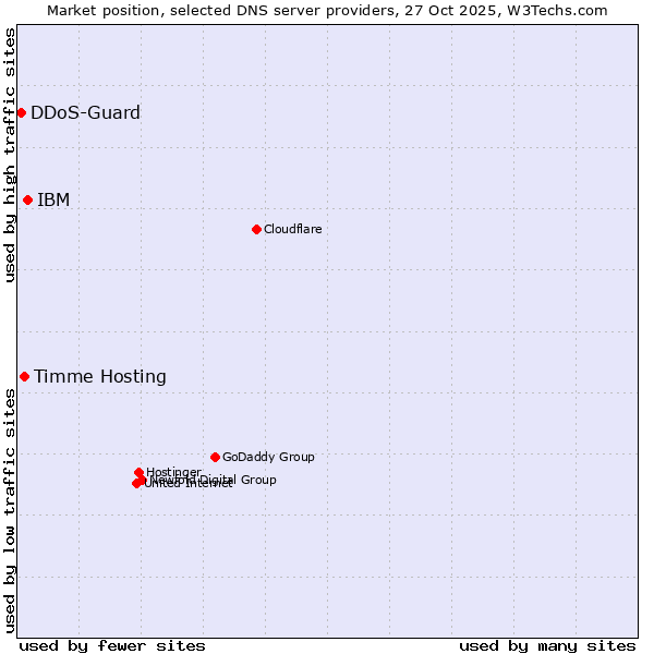 Market position of IBM vs. Timme Hosting vs. DDoS-Guard