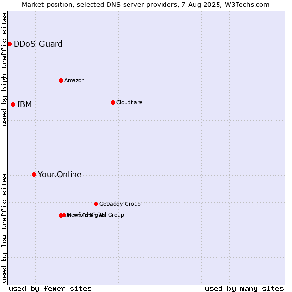 Market position of Your.Online vs. IBM vs. DDoS-Guard
