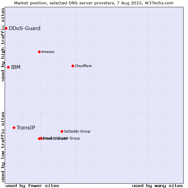 Market position of TransIP vs. IBM vs. DDoS-Guard