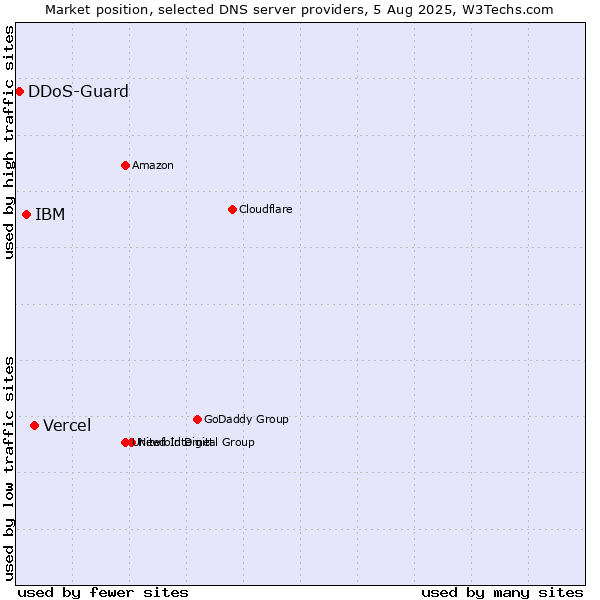 Market position of Vercel vs. IBM vs. DDoS-Guard