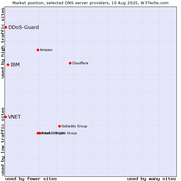 Market position of IBM vs. DDoS-Guard vs. VNET