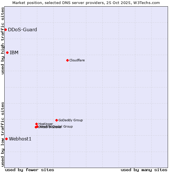 Market position of IBM vs. Webhost1 vs. DDoS-Guard