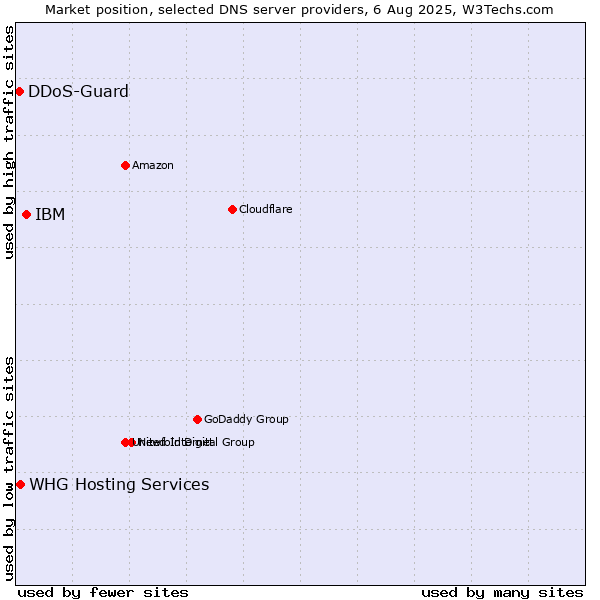 Market position of IBM vs. DDoS-Guard vs. WHG Hosting Services