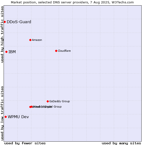 Market position of IBM vs. WPMU Dev vs. DDoS-Guard