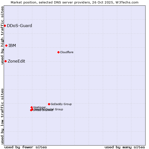 Market position of IBM vs. ZoneEdit vs. DDoS-Guard