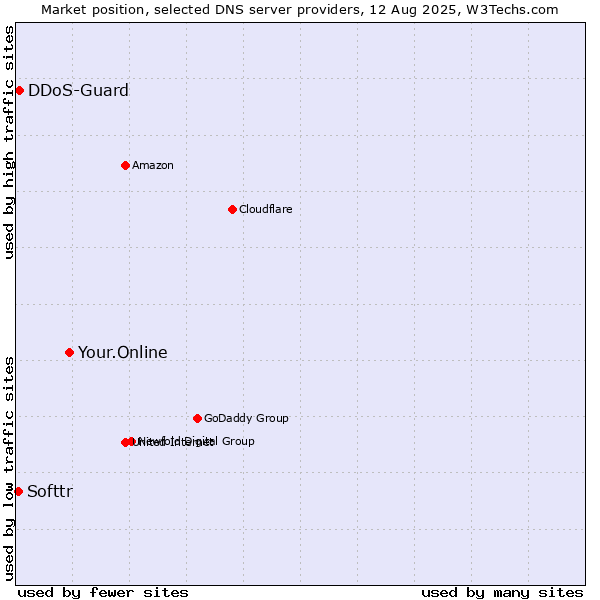 Market position of Your.Online vs. DDoS-Guard vs. Softtr
