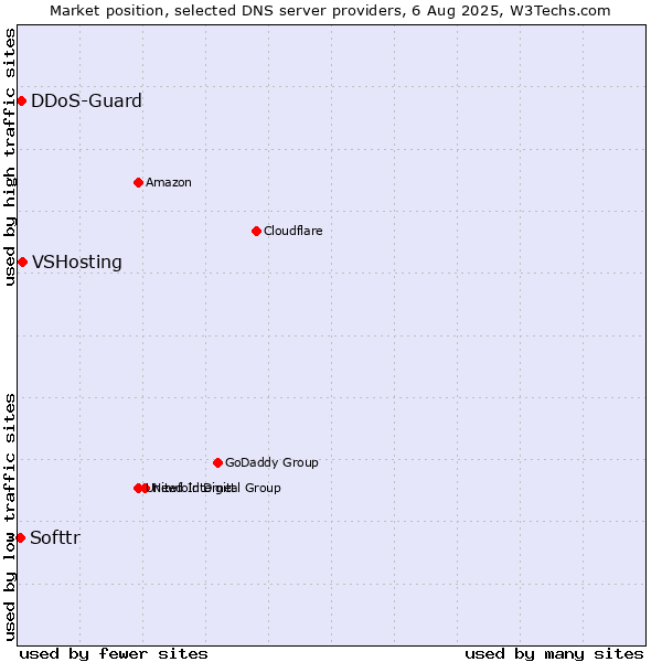 Market position of VSHosting vs. DDoS-Guard vs. Softtr