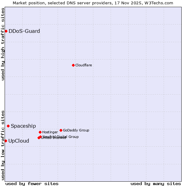 Market position of Spaceship vs. DDoS-Guard vs. UpCloud